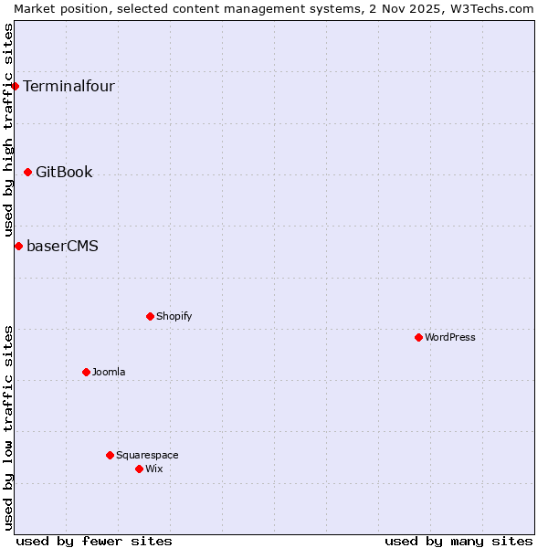 Market position of GitBook vs. baserCMS vs. Terminalfour