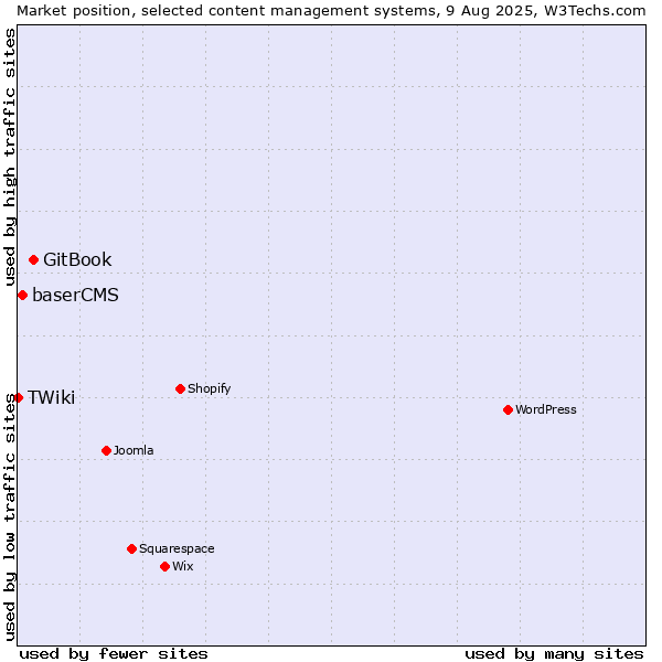Market position of GitBook vs. baserCMS vs. TWiki
