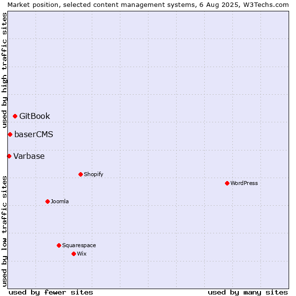 Market position of GitBook vs. baserCMS vs. Varbase