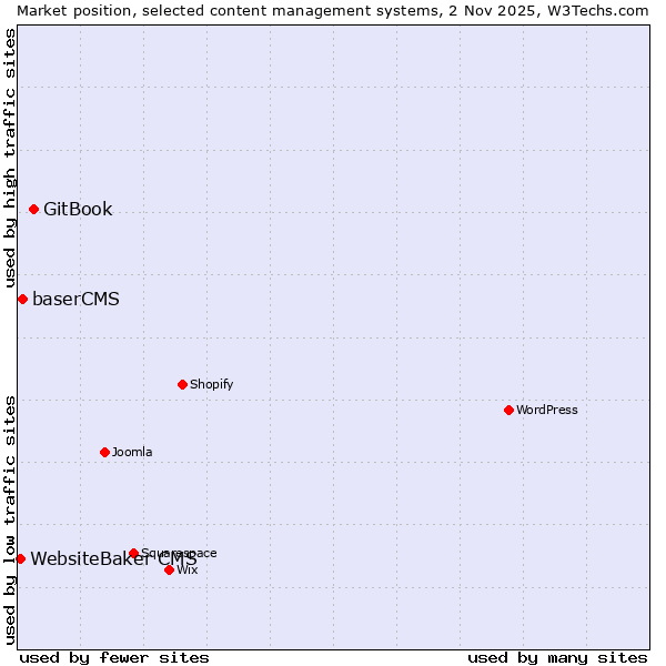 Market position of GitBook vs. baserCMS vs. WebsiteBaker CMS