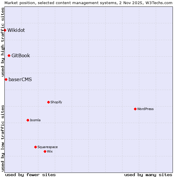 Market position of GitBook vs. baserCMS vs. Wikidot