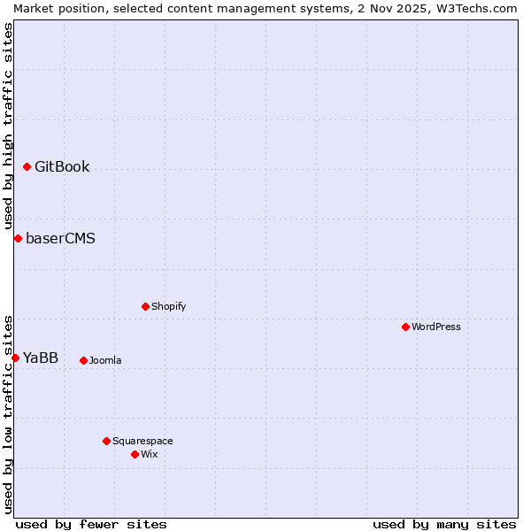 Market position of GitBook vs. baserCMS vs. YaBB