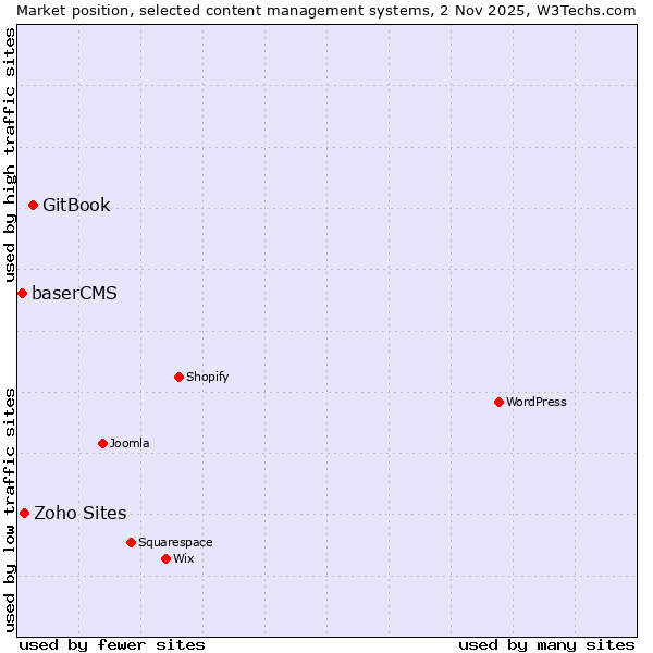 Market position of GitBook vs. Zoho Sites vs. baserCMS