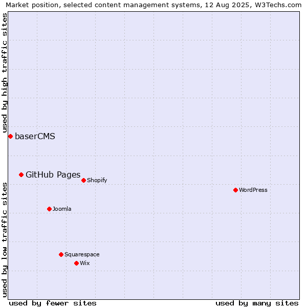 Market position of GitHub Pages vs. baserCMS
