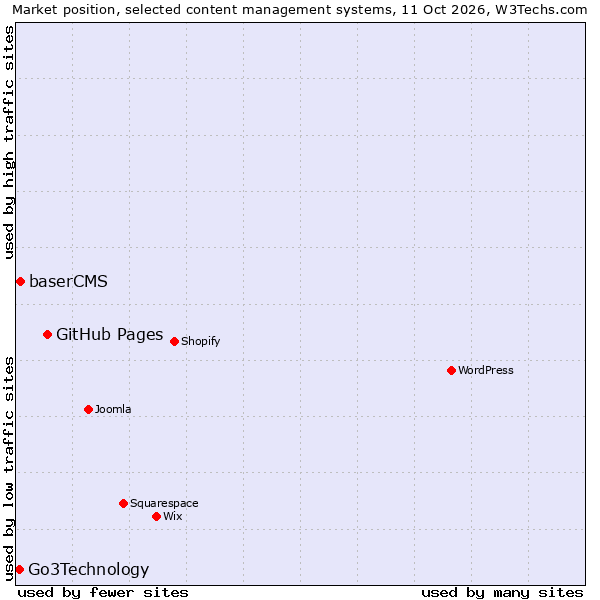 Market position of GitHub Pages vs. baserCMS vs. Go3Technology