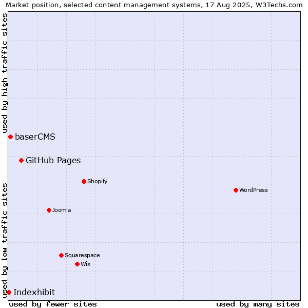 Market position of GitHub Pages vs. baserCMS vs. Indexhibit