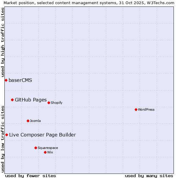 Market position of GitHub Pages vs. Live Composer Page Builder vs. baserCMS