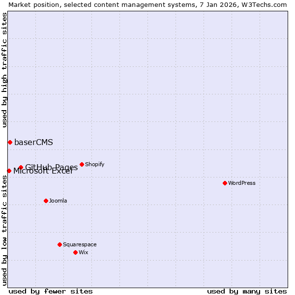 Market position of GitHub Pages vs. baserCMS vs. Microsoft Excel