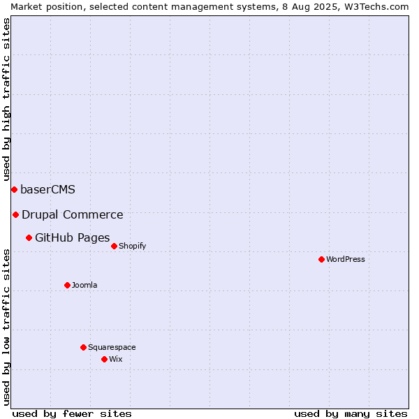 Market position of GitHub Pages vs. Drupal Commerce vs. baserCMS