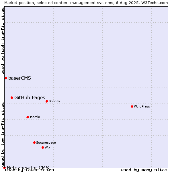 Market position of GitHub Pages vs. baserCMS vs. Netgenerator CMS