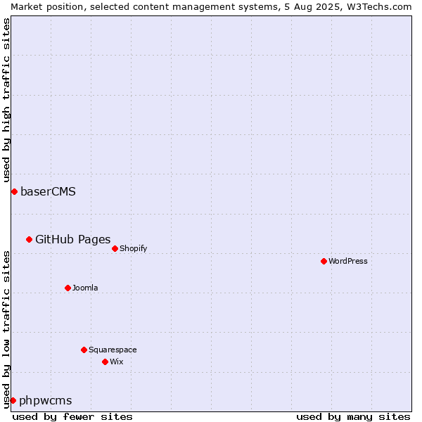 Market position of GitHub Pages vs. baserCMS vs. phpwcms