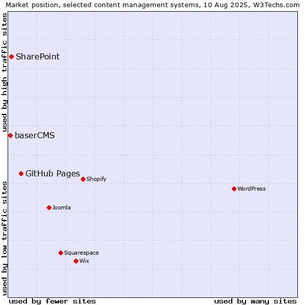 Market position of GitHub Pages vs. SharePoint vs. baserCMS