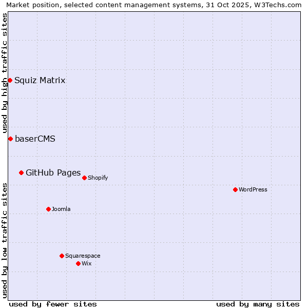 Market position of GitHub Pages vs. baserCMS vs. Squiz Matrix