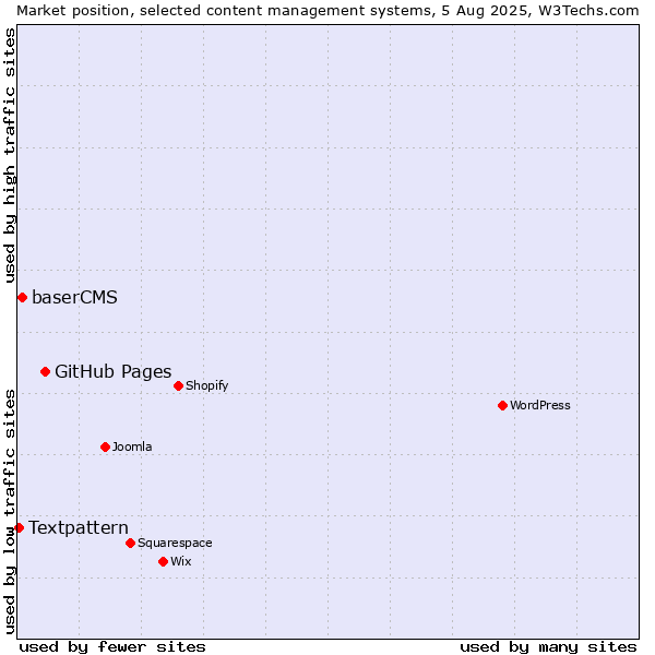 Market position of GitHub Pages vs. baserCMS vs. Textpattern