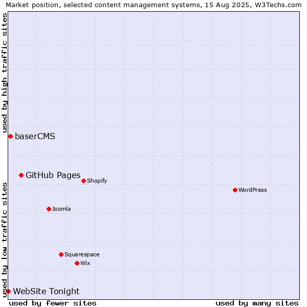 Market position of GitHub Pages vs. baserCMS vs. WebSite Tonight
