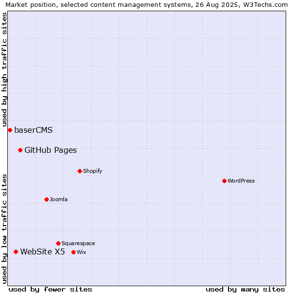 Market position of GitHub Pages vs. WebSite X5 vs. baserCMS