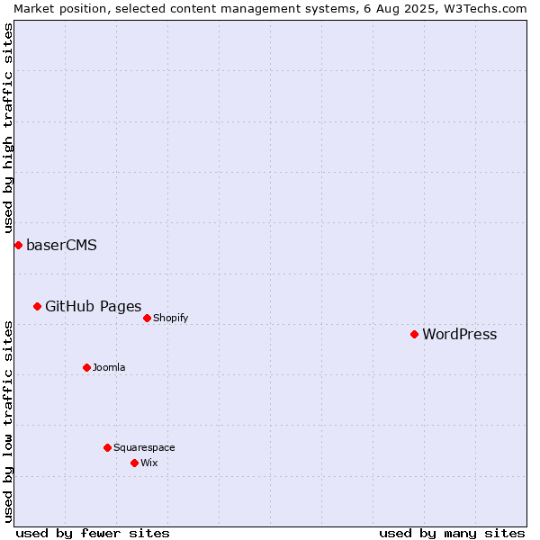 Market position of WordPress vs. GitHub Pages vs. baserCMS