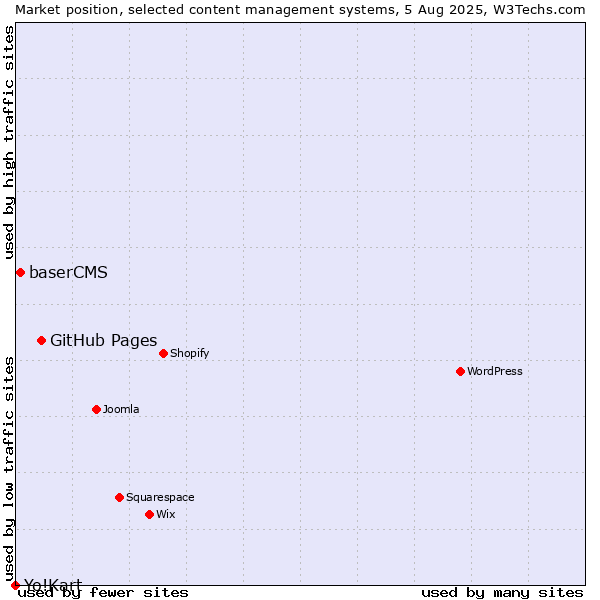 Market position of GitHub Pages vs. baserCMS vs. Yo!Kart
