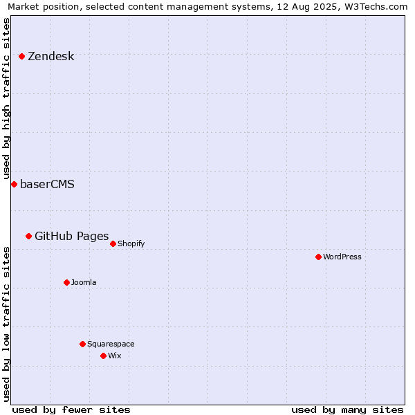 Market position of GitHub Pages vs. Zendesk vs. baserCMS