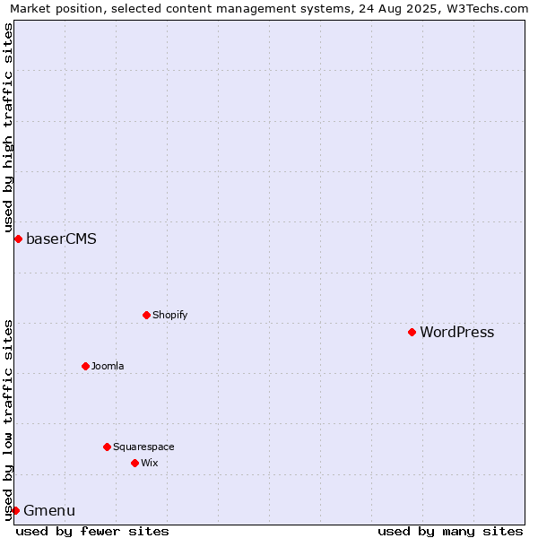 Market position of WordPress vs. baserCMS vs. Gmenu