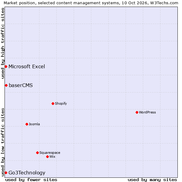Market position of baserCMS vs. Go3Technology vs. Microsoft Excel