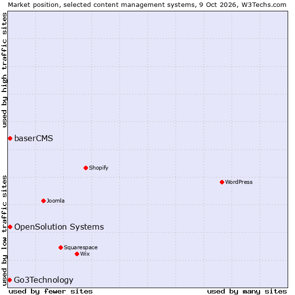 Market position of OpenSolution Systems vs. baserCMS vs. Go3Technology