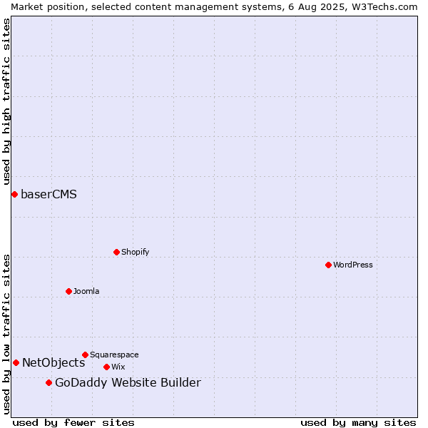 Market position of GoDaddy Website Builder vs. NetObjects vs. baserCMS
