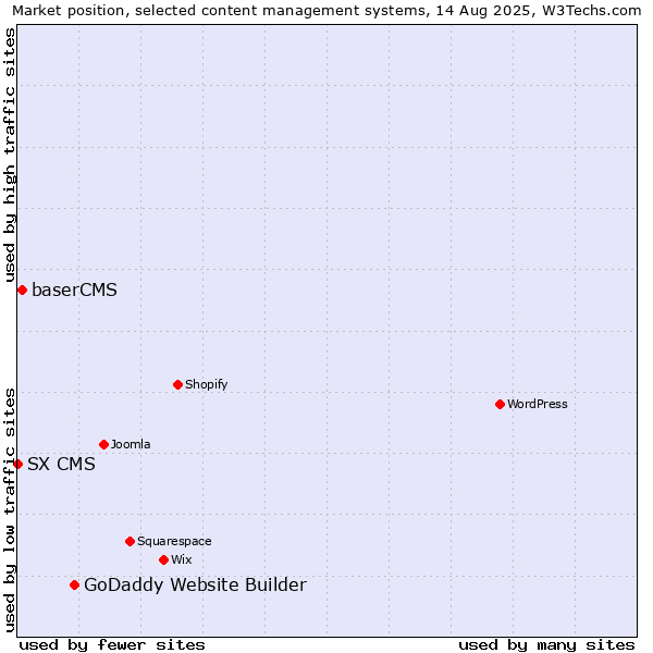Market position of GoDaddy Website Builder vs. baserCMS vs. SX CMS