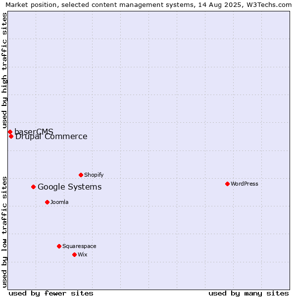 Market position of Google Systems vs. Drupal Commerce vs. baserCMS