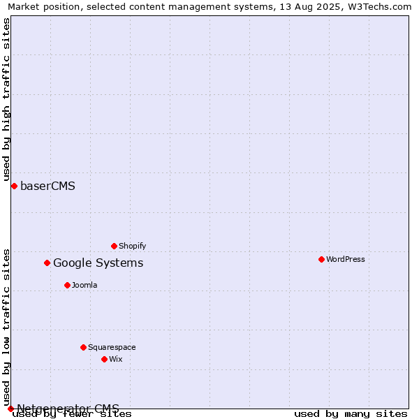 Market position of Google Systems vs. baserCMS vs. Netgenerator CMS