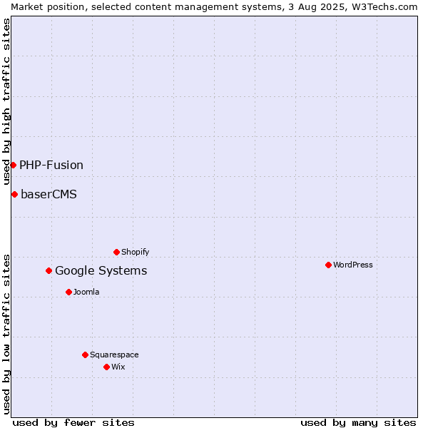 Market position of Google Systems vs. baserCMS vs. PHP-Fusion