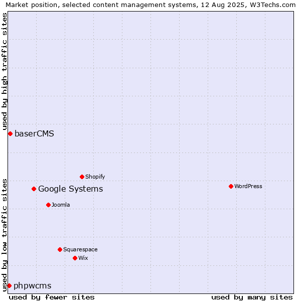 Market position of Google Systems vs. baserCMS vs. phpwcms