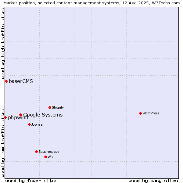 Market position of Google Systems vs. baserCMS vs. phpwind