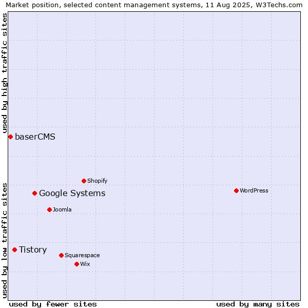 Market position of Google Systems vs. Tistory vs. baserCMS