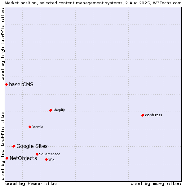 Market position of Google Sites vs. NetObjects vs. baserCMS