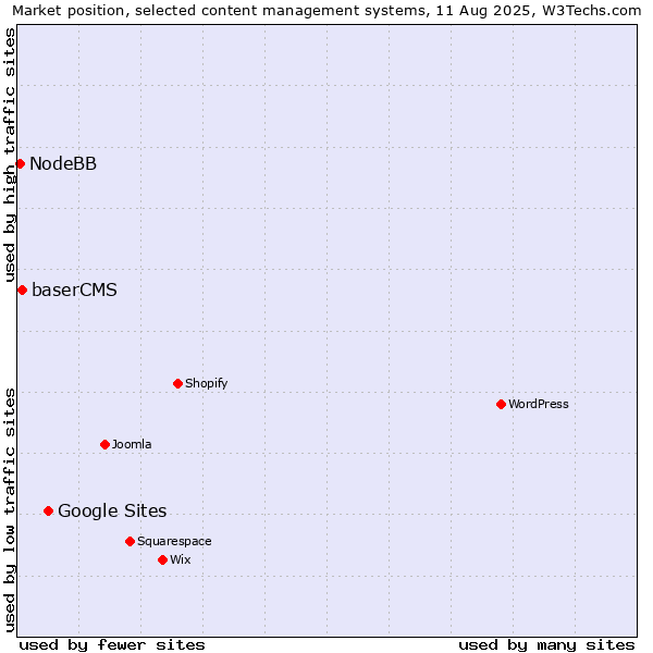 Market position of Google Sites vs. baserCMS vs. NodeBB