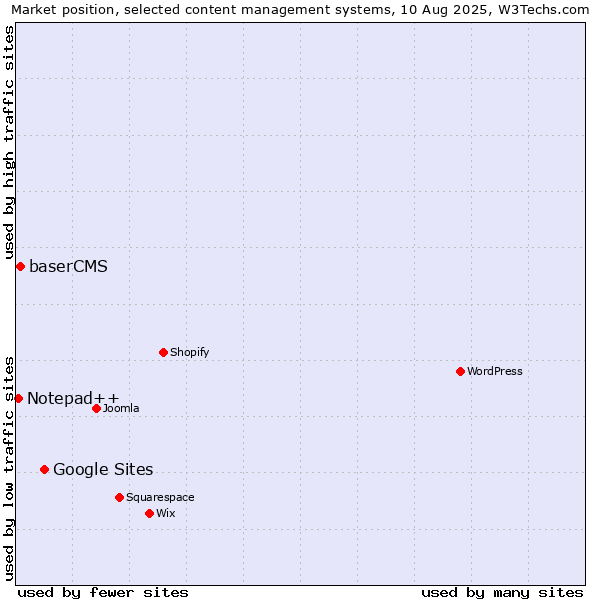 Market position of Google Sites vs. baserCMS vs. Notepad++