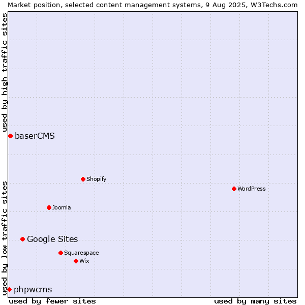 Market position of Google Sites vs. baserCMS vs. phpwcms