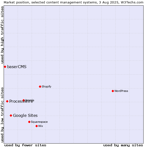 Market position of Google Sites vs. ProcessWire vs. baserCMS