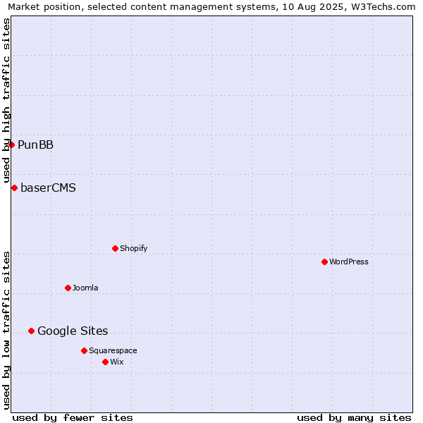 Market position of Google Sites vs. baserCMS vs. PunBB