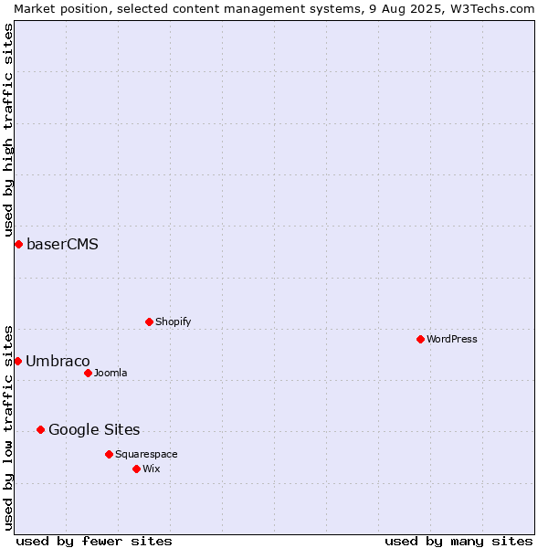 Market position of Google Sites vs. baserCMS vs. Umbraco