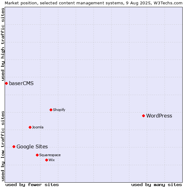 Market position of WordPress vs. Google Sites vs. baserCMS