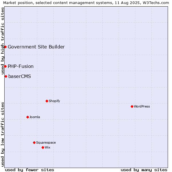 Market position of baserCMS vs. PHP-Fusion vs. Government Site Builder