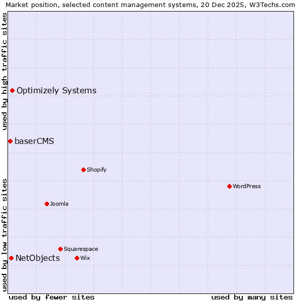 Market position of Optimizely Systems vs. NetObjects vs. baserCMS
