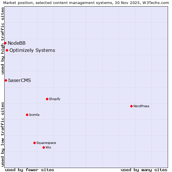 Market position of Optimizely Systems vs. baserCMS vs. NodeBB