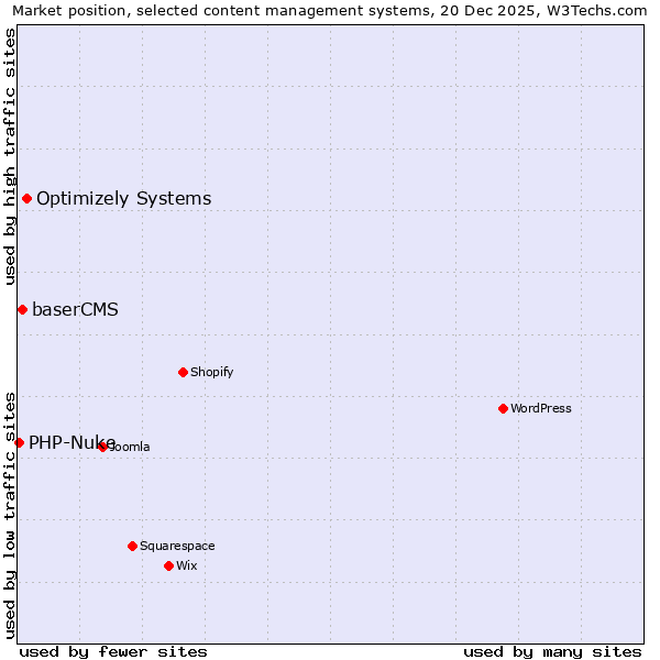 Market position of Optimizely Systems vs. baserCMS vs. PHP-Nuke