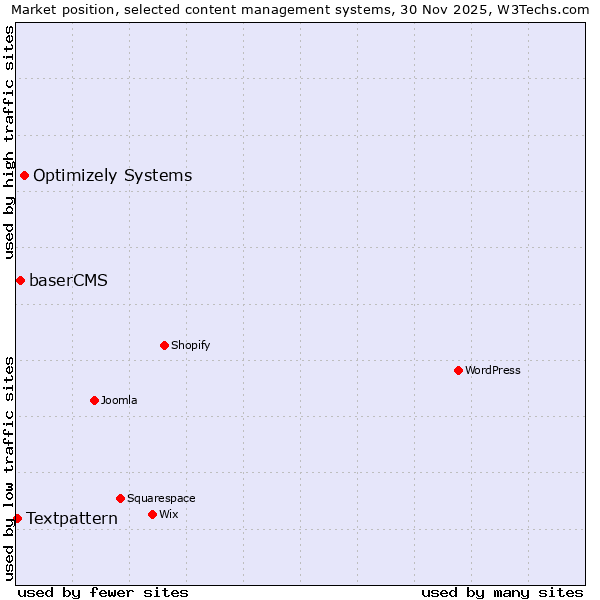 Market position of Optimizely Systems vs. baserCMS vs. Textpattern