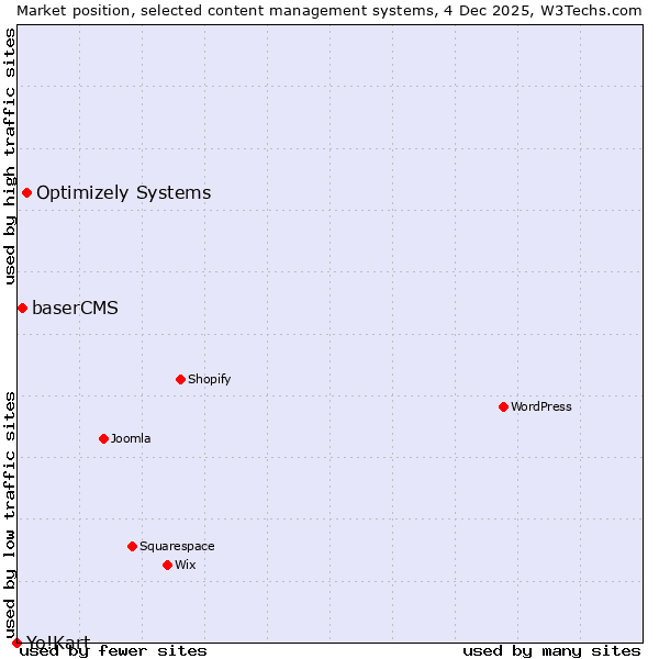 Market position of Optimizely Systems vs. baserCMS vs. Yo!Kart
