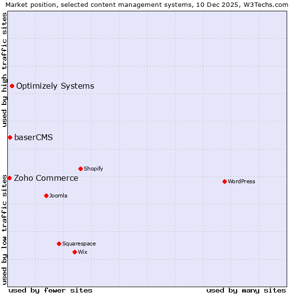 Market position of Optimizely Systems vs. baserCMS vs. Zoho Commerce