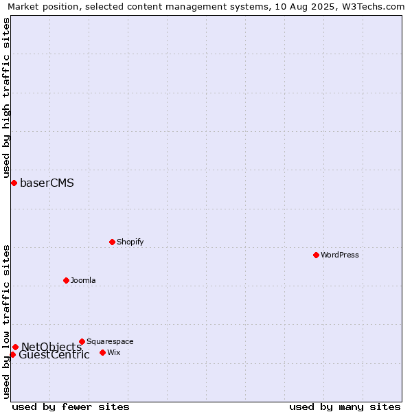 Market position of NetObjects vs. baserCMS vs. GuestCentric